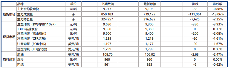 聚乙烯基本面逐渐改善 聚丙烯成本支撑减弱