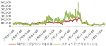 利润上涨给予焦煤上行空间 焦炭终端需求受限