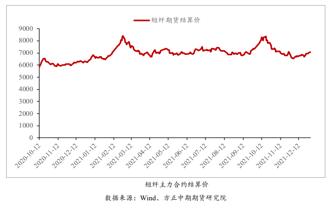 供需相对偏弱 短纤紧跟成本波动