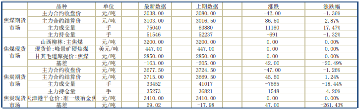 利润上涨给予焦煤上行空间 焦炭终端需求受限