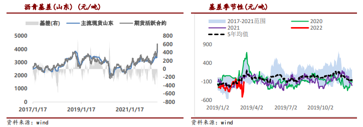 沥青：终端恢复有限 关注大亏损状态下开工情况