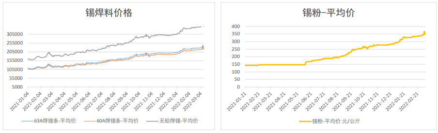 供需双弱格局恐继续维持 锡价高位横盘运行