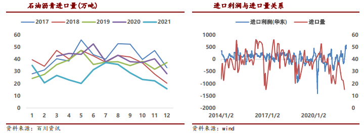 沥青：终端恢复有限 关注大亏损状态下开工情况