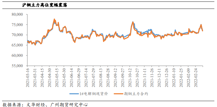 旺季阶段库存拐点初现 铜价或高位震荡偏强运行