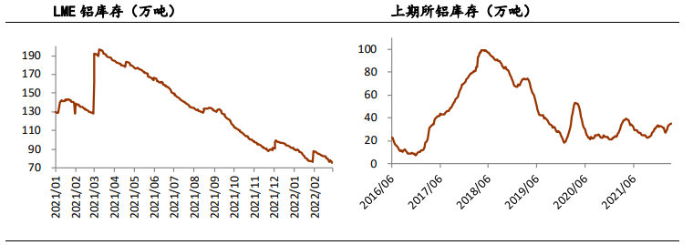 俄乌冲突持续推动外盘上行 沪铝下方支撑强劲