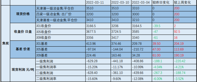 焦煤供给难回升 成本因素主导焦炭价格 