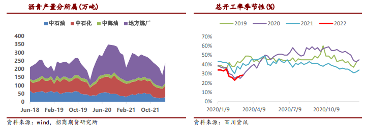 沥青：终端恢复有限 关注大亏损状态下开工情况