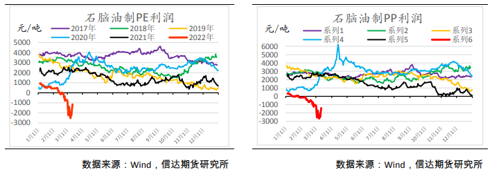 上游降负利好持续性弱 聚烯烃承压运行