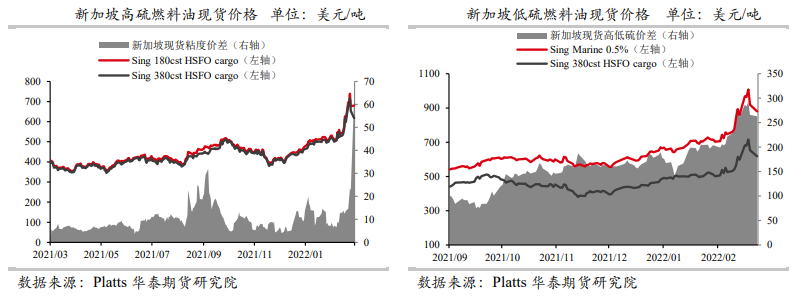 市场边际收紧 高硫价差存进一步修复空间