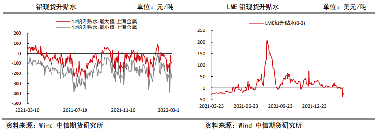 国内供应仍有过剩 铅价或震荡下行 