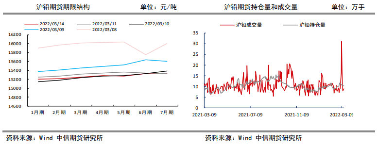 国内供应仍有过剩 铅价或震荡下行 