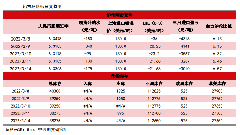 国内供应仍有过剩 铅价或震荡下行 