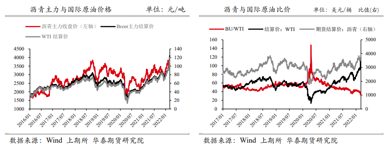 成本端连续回调 沥青承压下行