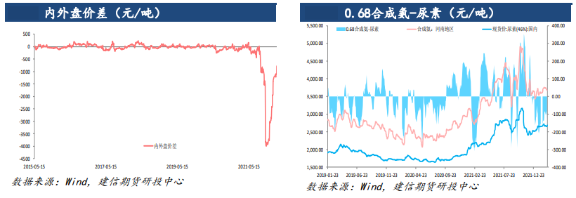 地缘政治情绪退潮 尿素高位震荡