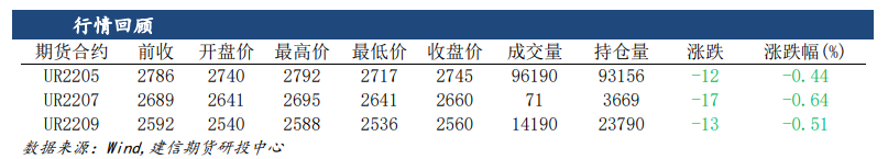 地缘政治情绪退潮 尿素高位震荡