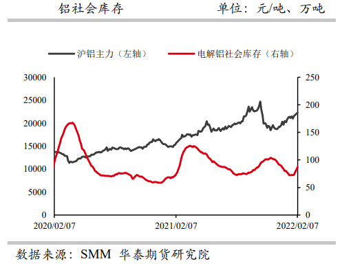 铝：疫情情况加重干扰运输 关注下游需求复苏情况