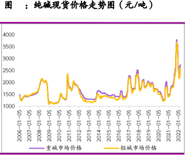 企业累库社会降库 纯碱或因基本面偏弱