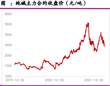 企业累库社会降库 纯碱或因基本面偏弱