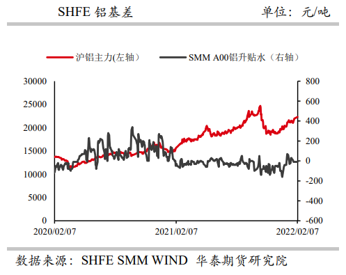 铝：疫情情况加重干扰运输 关注下游需求复苏情况