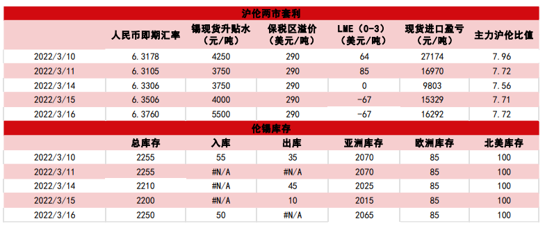 需求恢复受阻 锡价高位波动