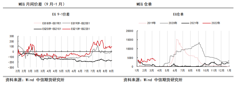 乙二醇：疫情扰动阶段性需求 关注聚酯开工率调整