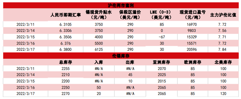 需求季节性复苏 沪锡或有支撑