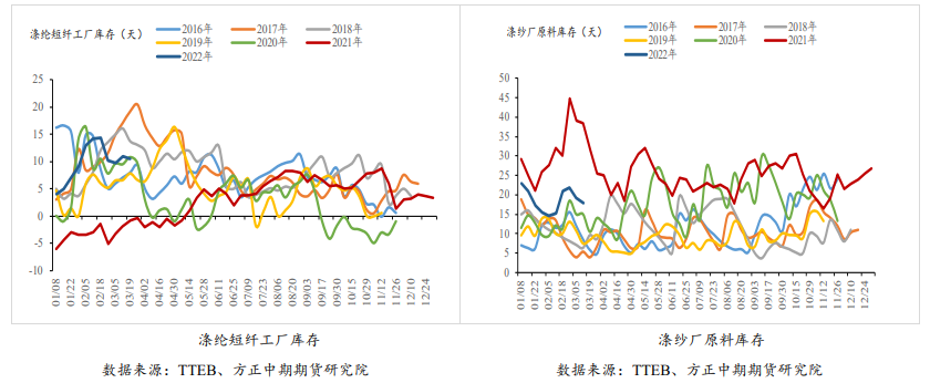 亏损压力刺激装置检修增加 短纤下有支撑