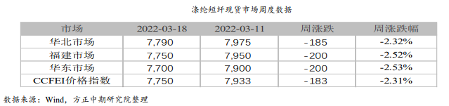 亏损压力刺激装置检修增加 短纤下有支撑