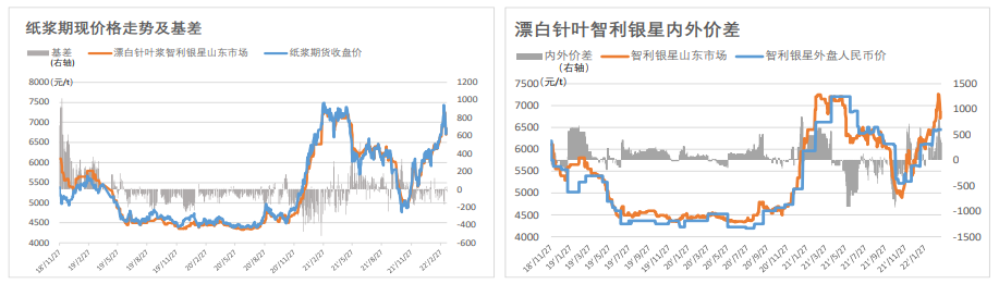 市场多空博弈 纸浆震荡整理