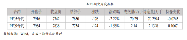 亏损压力刺激装置检修增加 短纤下有支撑