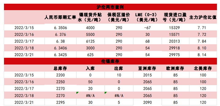 产量或有明显回升 锡价上行空间受限