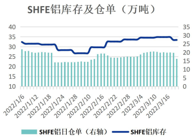 海外库存持续下降刷新记录 铝价偏强震荡