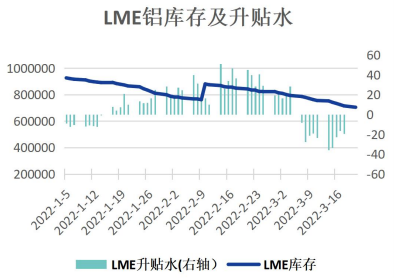 海外库存持续下降刷新记录 铝价偏强震荡