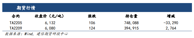 下游聚酯产销不佳 PTA震荡盘整