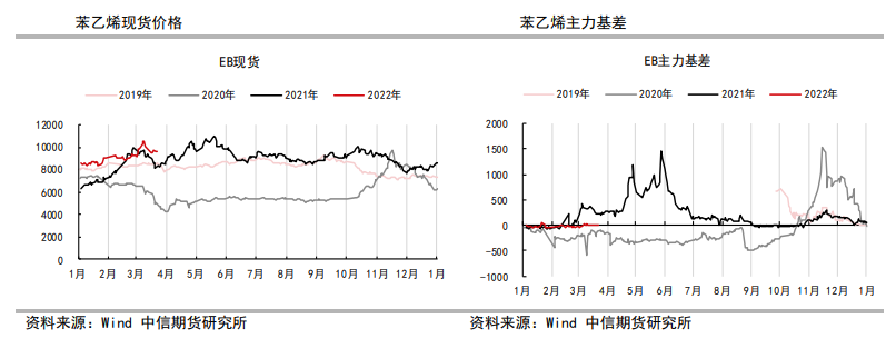 成本支撑强势 苯乙烯随原油上行