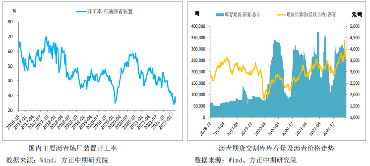 需求继续维持低迷 沥青随成本波动