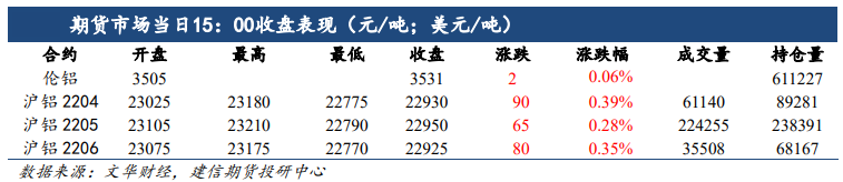 疫情持续施压运输 铝价跟涨乏力