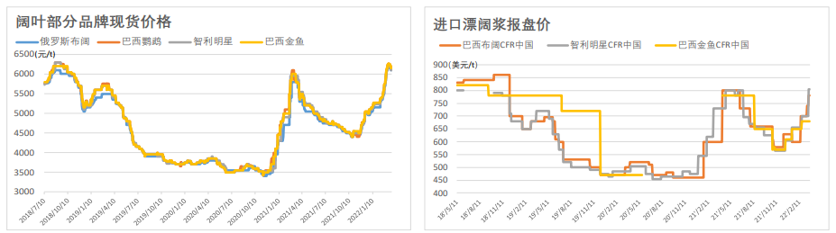 供应偏紧消息频出 纸浆高位震荡整理