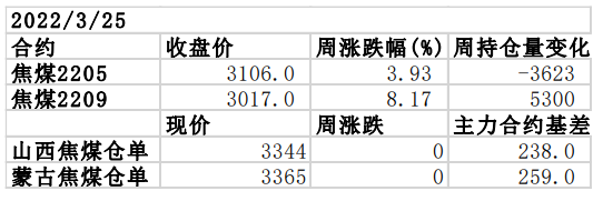 焦煤：下游复产预期暂时落空 关注疫情持续时间