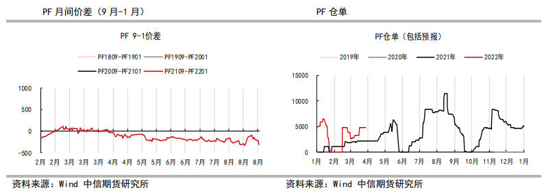 弱产销库存继续上升 短纤盘面回落