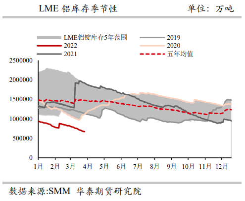 运输不畅社库小幅回升 铝价偏弱震荡