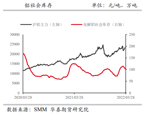 运输不畅社库小幅回升 铝价偏弱震荡