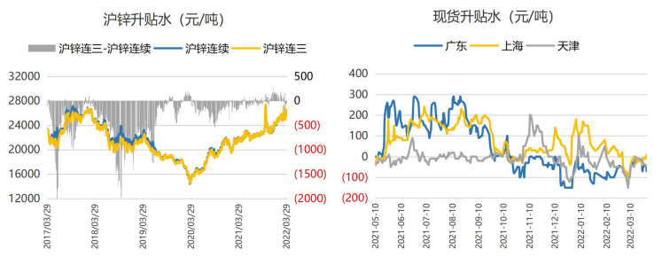 海外高能源价格依旧托底锌价 关注国内消费情况