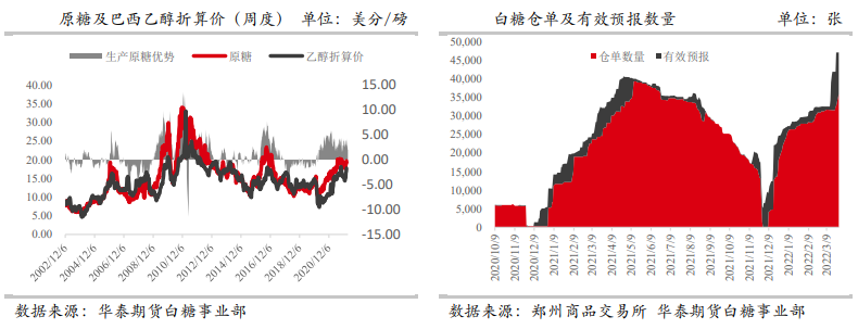 仓单延续增加态势 白糖承压运行