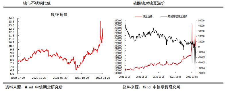 内外价差仍较大 沪镍高位宽幅震荡