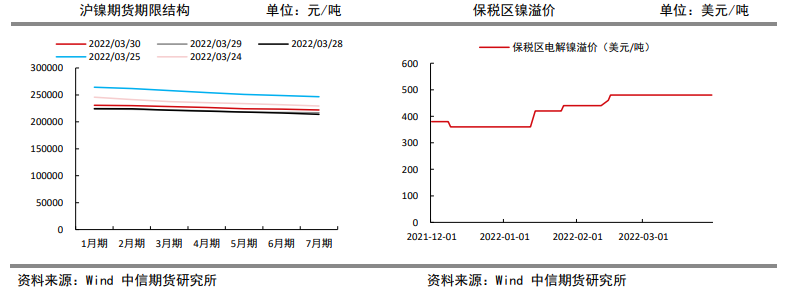 内外价差仍较大 沪镍高位宽幅震荡