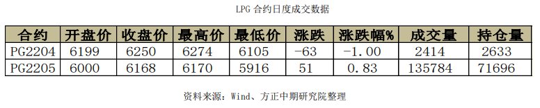 成本端支撑仍较强 LPG向下空间有限