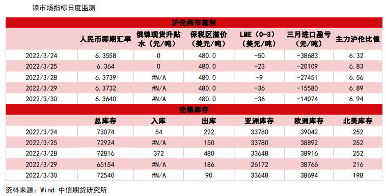 内外价差仍较大 沪镍高位宽幅震荡