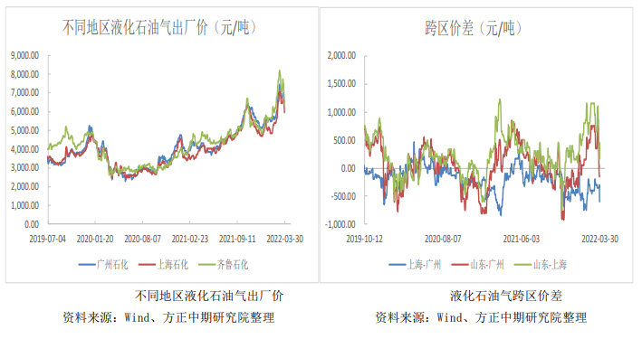 成本端支撑仍较强 LPG向下空间有限