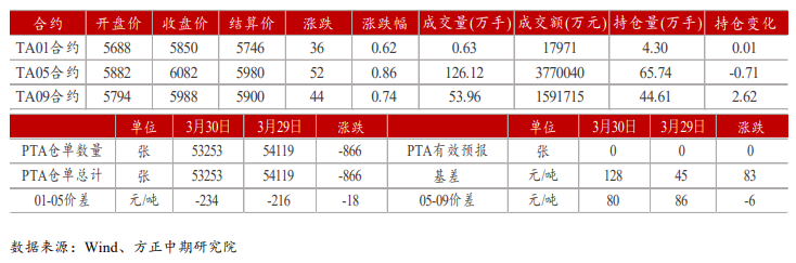 PTA：基差延续强势 关注下游减产落实进展